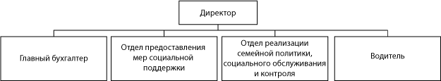 Структура ГКУ НО Уренского района